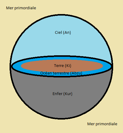 Le monde selon les sumriens